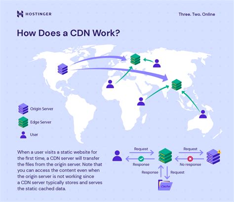 How to Set Up Your CDN Service