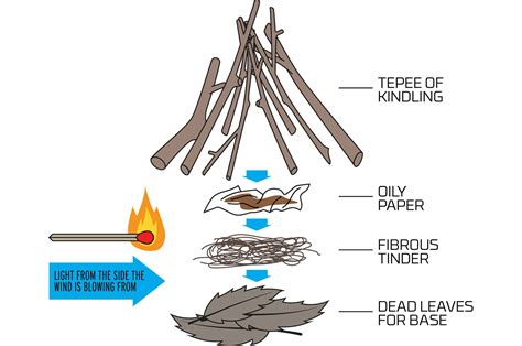How to Start a Fire