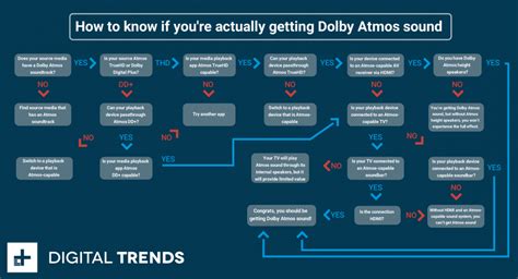 How to Tell if You’re Getting Dolby Atmos Sound