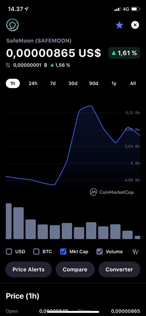 How to Track the Current Safemoon Market Cap in Real-Time