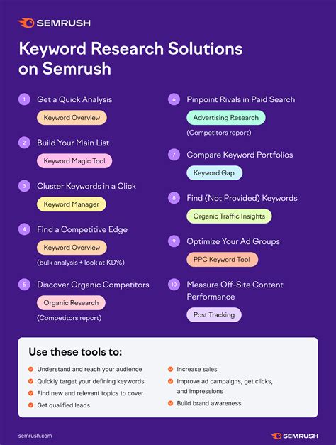 How to Use Semrush