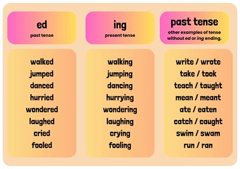 How to Write Past Action Examples