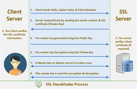 How to accomplished the SSL Authentication Process