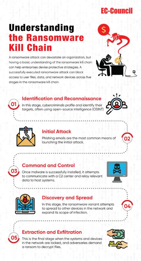 How to avoid ransomware
