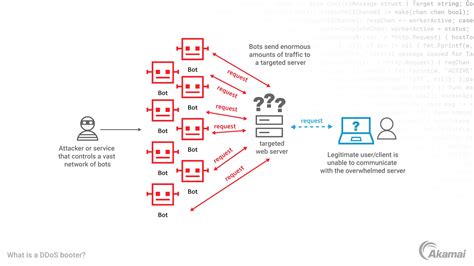 How to butt the DDOS website