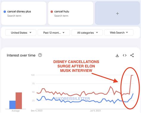 How to cancel Disney+