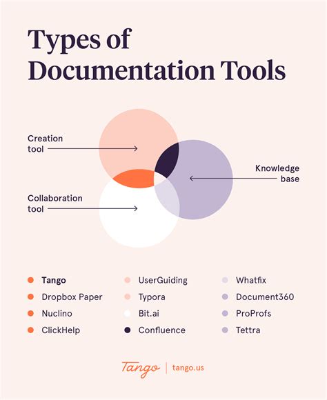 How to choose an IT documentation tool
