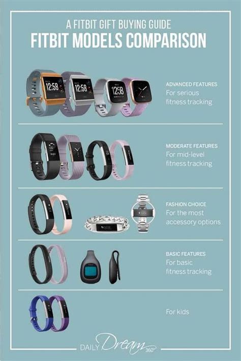 How to choose the right Fitbit