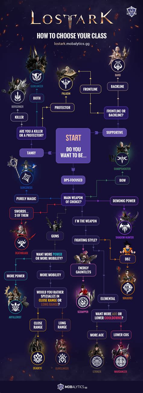 How to choose your class