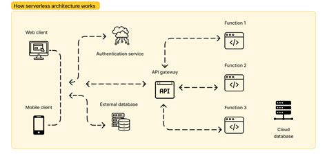 How to create serverless APIs