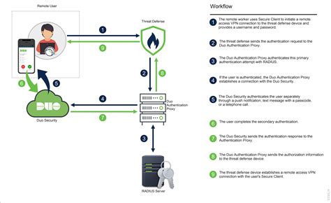 How to ended the SSL Authentication Process