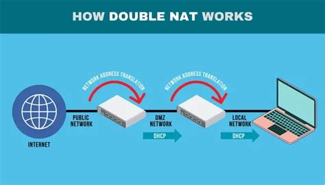 How to fix double NAT
