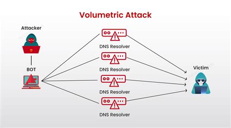 How to fix experience RAKNET based volumetric DoS attack 