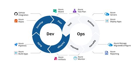 How to implement DevOps with Azure