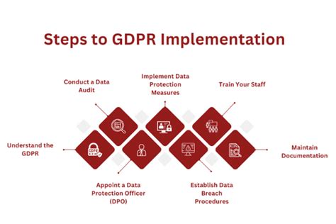 How to implement GDPR compliance