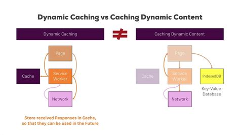 How to implement caching for dynamic content