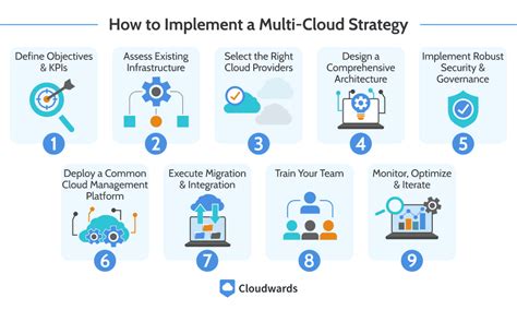 How to implement multi-cloud strategy