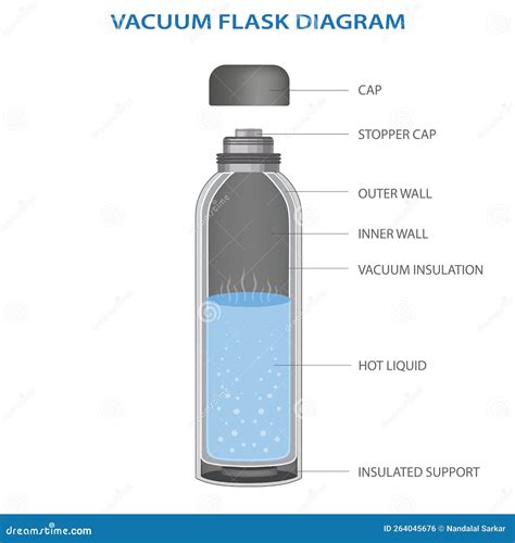 How to make a water flask