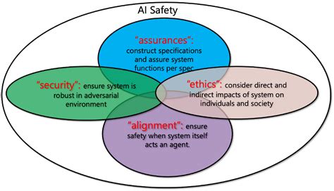 How to make artificial intelligence safe