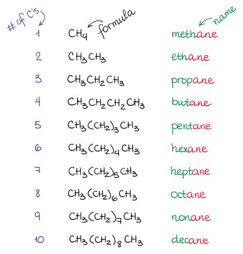 How to name simple organic compounds?