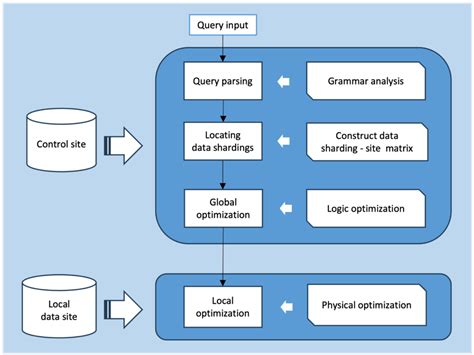 How to optimize data queries in a big data environment