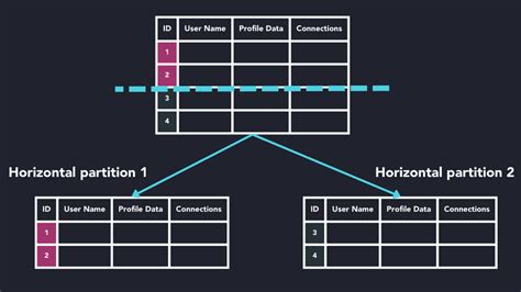 How to scale with horizontal partitioning