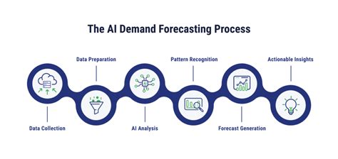 How to use AI for demand forecasting