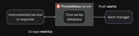 How to use Prometheus for monitoring microservices