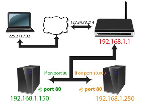 How to use port forwarding