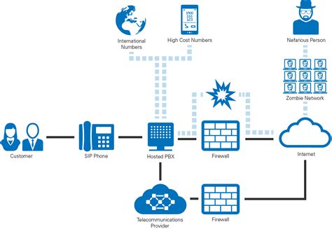 How toll fraud malware works