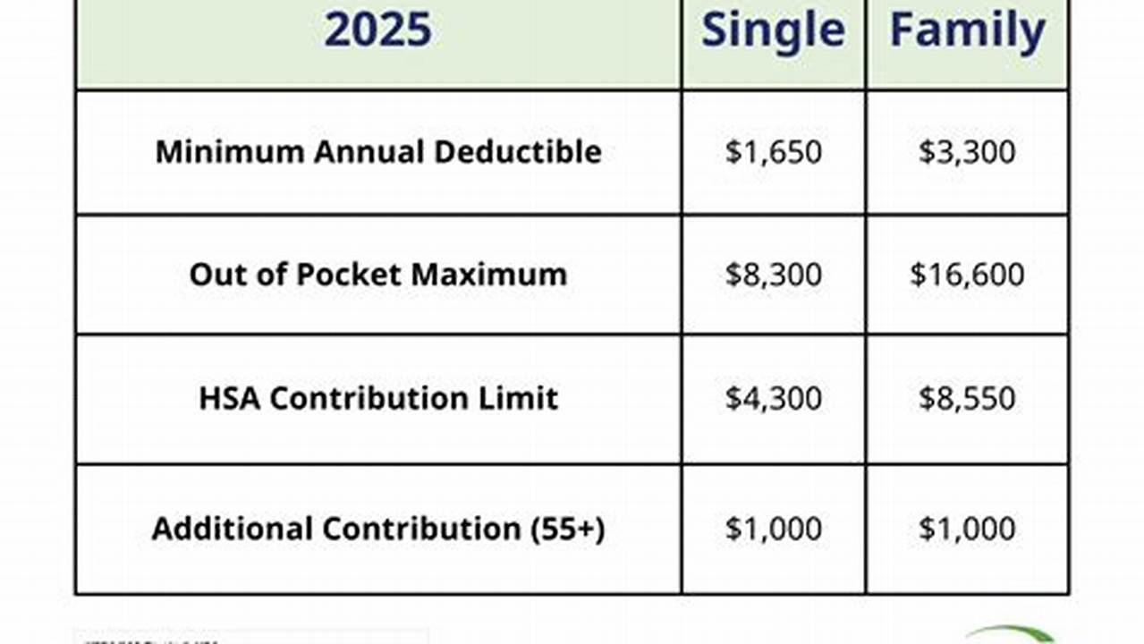 Hsa Contribution Limits For 2025