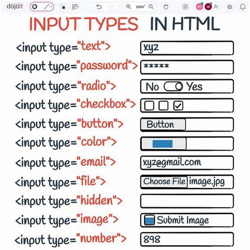 Html Form Types