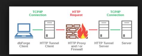 Http Tunnel
