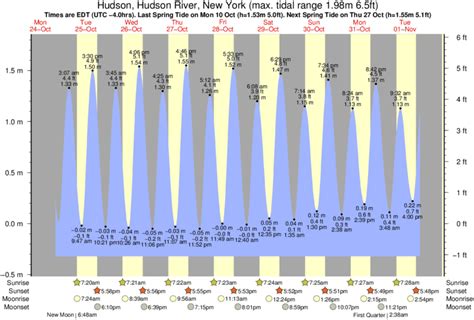 Hudson River Tide Chart Poughkeepsie