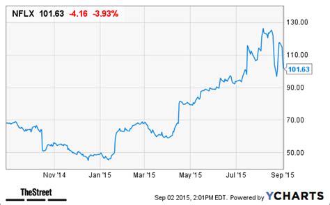 Hulu Stock Chart: Understanding The Current State Of The Company