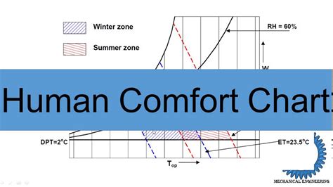 Human Comfort Levels Chart