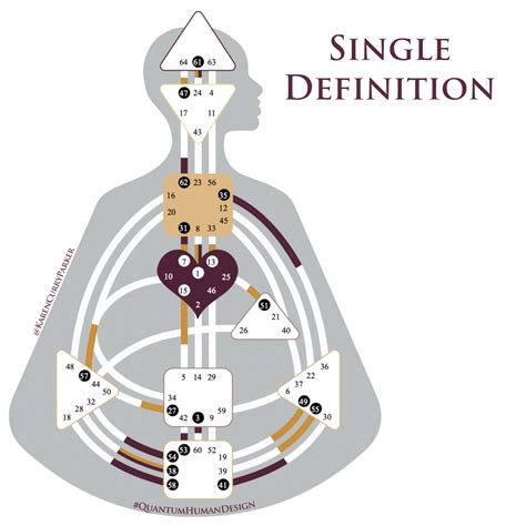 Discover Your True Self with Human Design's Single Definition System