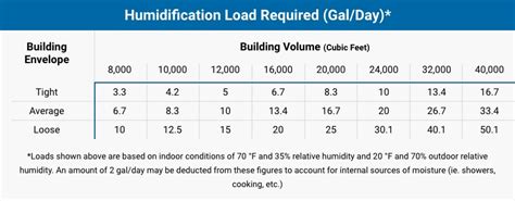 Humidifier Size Calculator