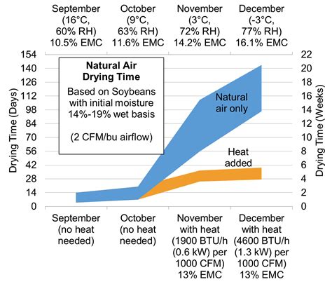 Humidity's Influence on Drying Time