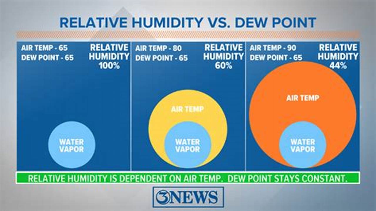 Humidity, News