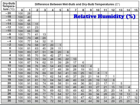 Humidity And Dew Point Chart