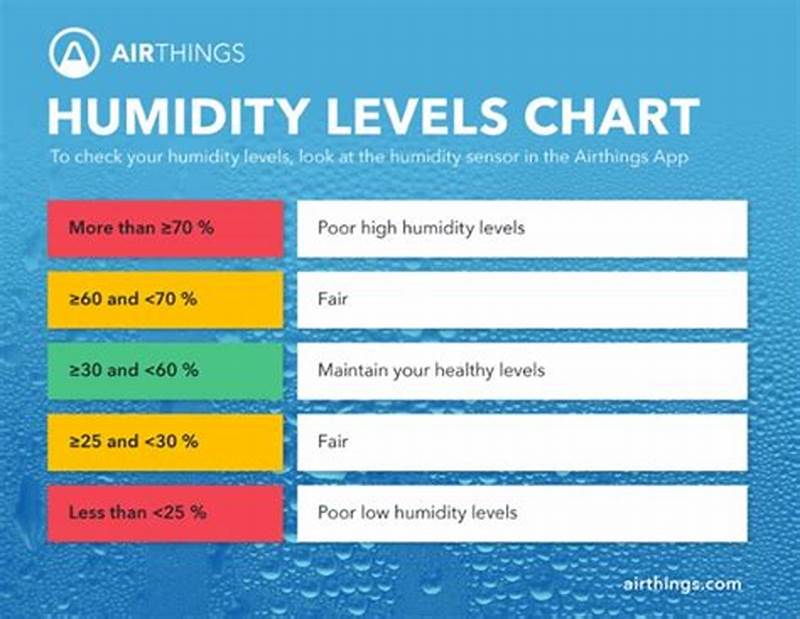 Humidity Level Chart