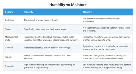 Humidity and Moisture
