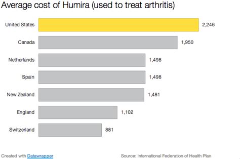 Discover the Real Cost of Living with Humira: Uncovering the Monthly Expenses of this Life-Changing Treatment
