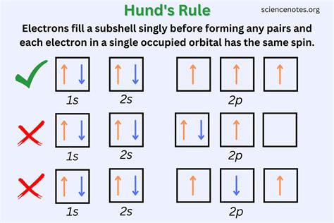 Hund's Rule: Understanding the Role of Electron Spin