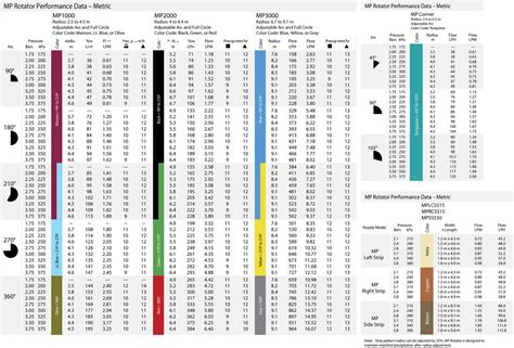 Hunter Mp Nozzle Chart
