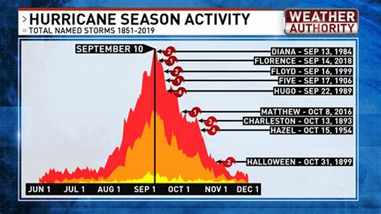 Hurricane Season&#039;s Ultimate Peak Is Sept., 2024