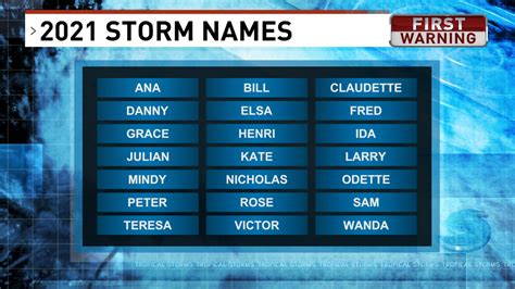 The Tempestuous Tale of Hurricane Names 2021 Atlantic: A Stormy Season Ahead!