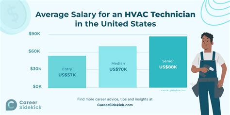 Hvac Service Manager Salary