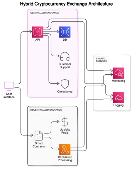 Hybrid Cryptocurrencies Advantages